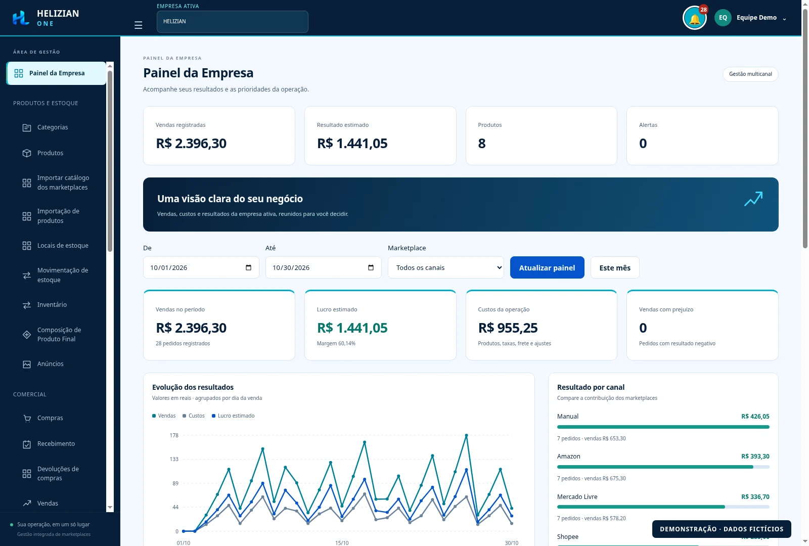 Tela real do HELIZIAN ONE: Painel da Empresa com indicadores de vendas, lucro estimado, gráfico diário e resultados por canal, preenchidos com dados fictícios.